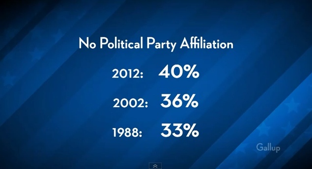 political parties
